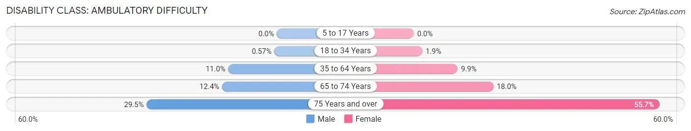 Disability in Zip Code 37015: <span>Ambulatory Difficulty</span>