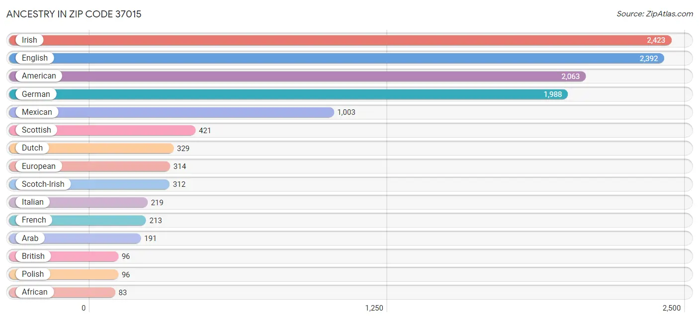 Ancestry in Zip Code 37015