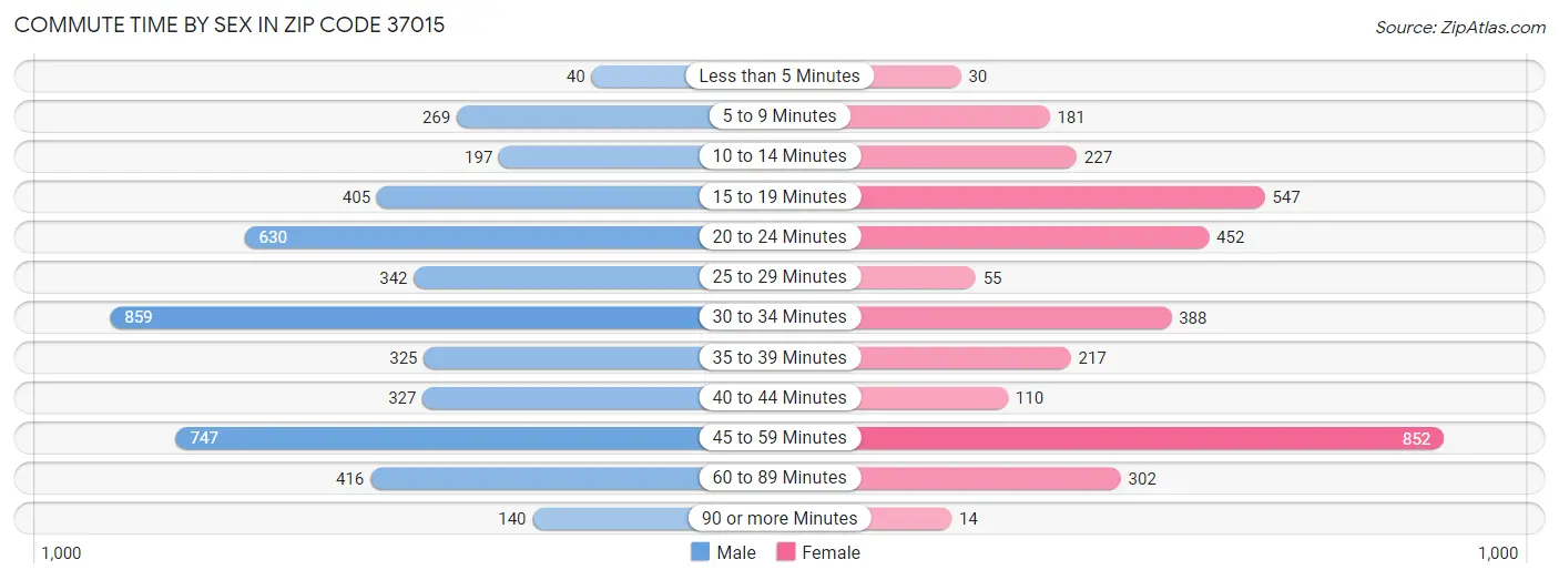 Commute Time by Sex in Zip Code 37015