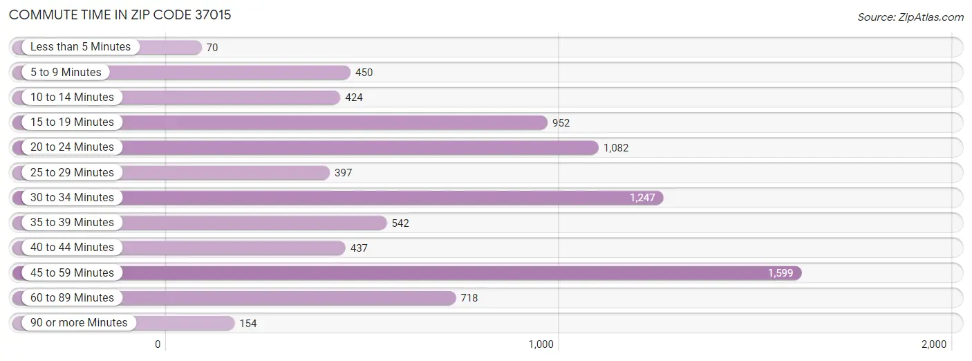 Commute Time in Zip Code 37015