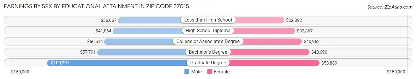 Earnings by Sex by Educational Attainment in Zip Code 37015