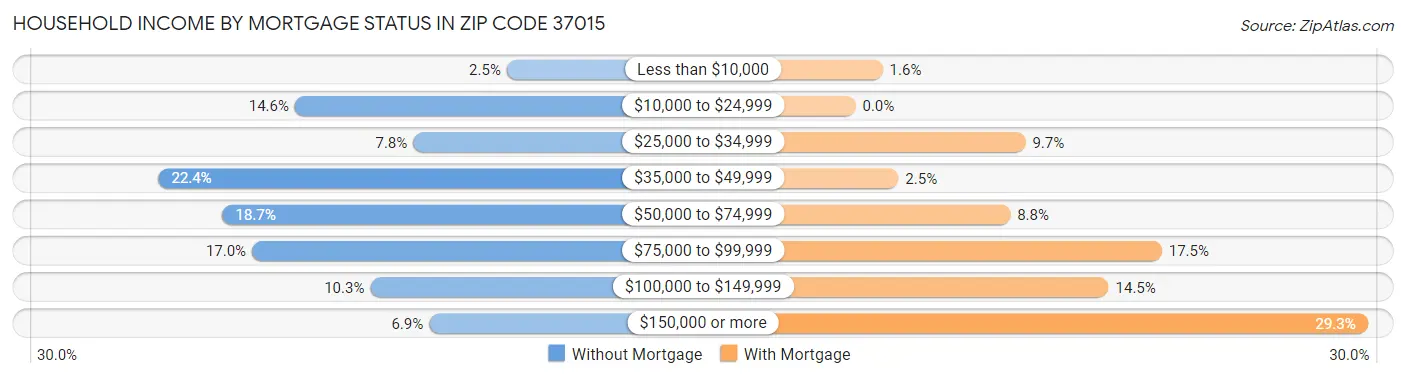 Household Income by Mortgage Status in Zip Code 37015