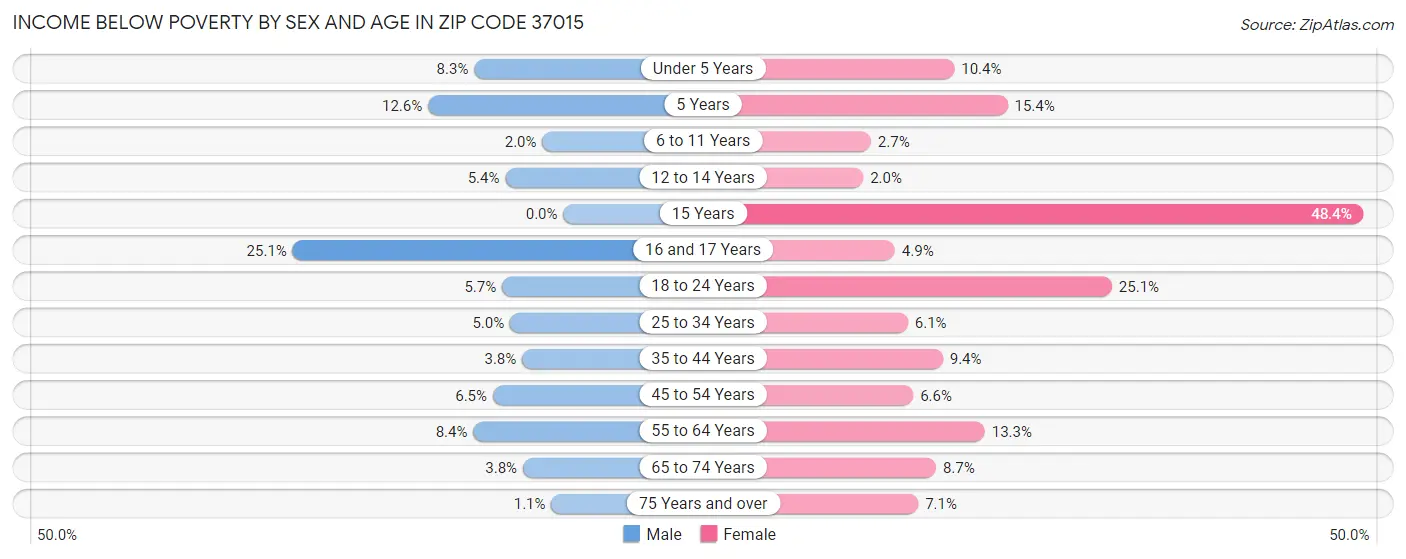 Income Below Poverty by Sex and Age in Zip Code 37015