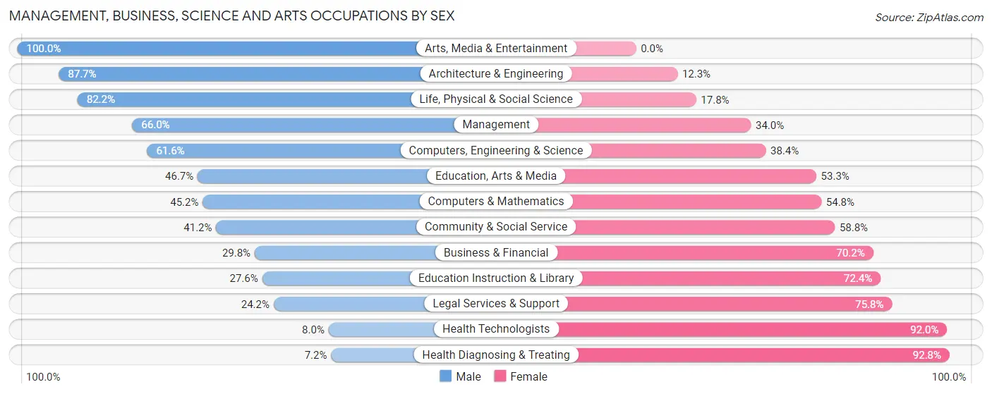 Management, Business, Science and Arts Occupations by Sex in Zip Code 37015