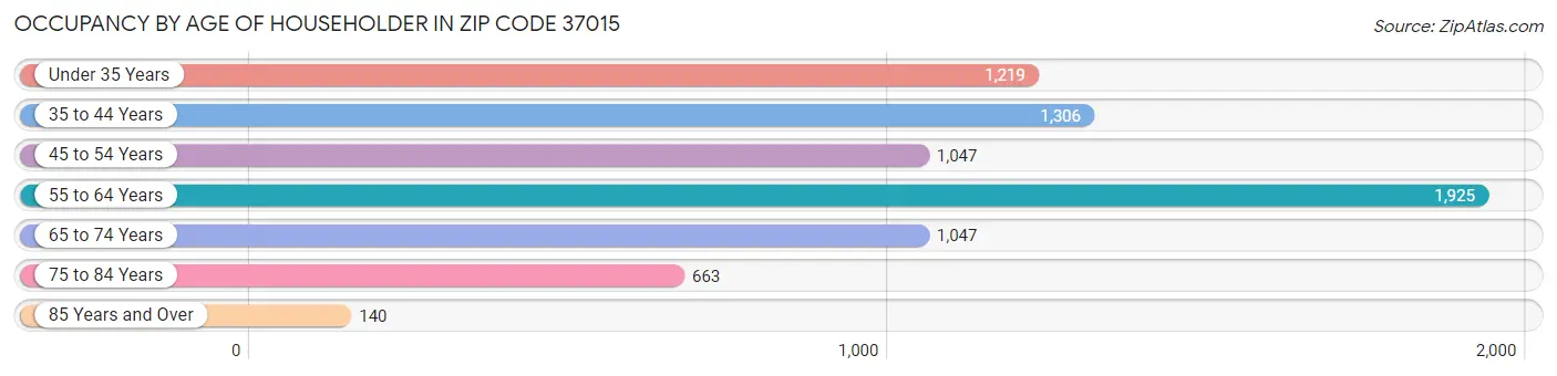 Occupancy by Age of Householder in Zip Code 37015