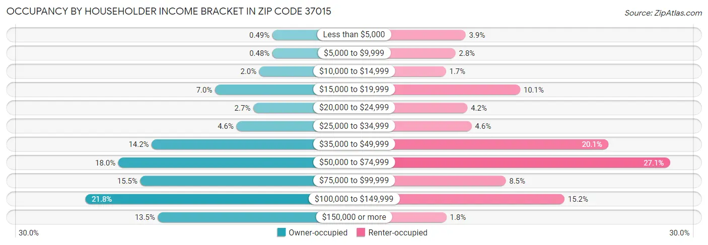 Occupancy by Householder Income Bracket in Zip Code 37015