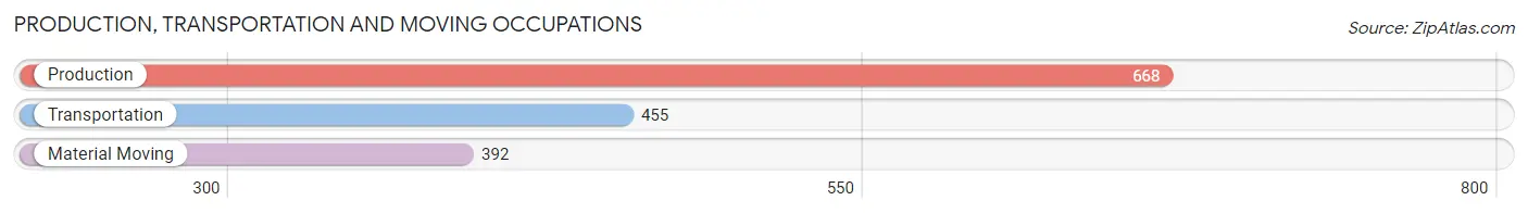 Production, Transportation and Moving Occupations in Zip Code 37015