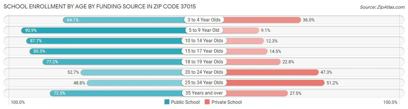 School Enrollment by Age by Funding Source in Zip Code 37015