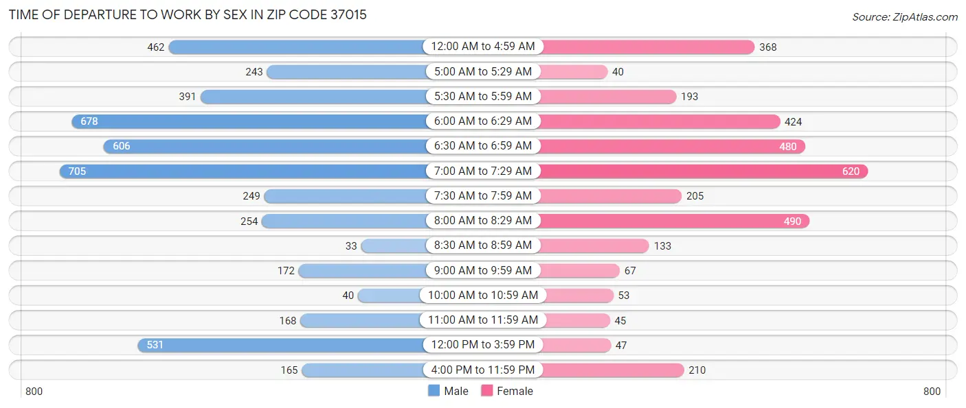 Time of Departure to Work by Sex in Zip Code 37015