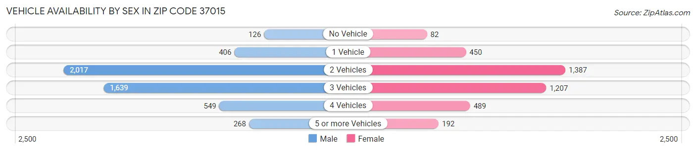 Vehicle Availability by Sex in Zip Code 37015