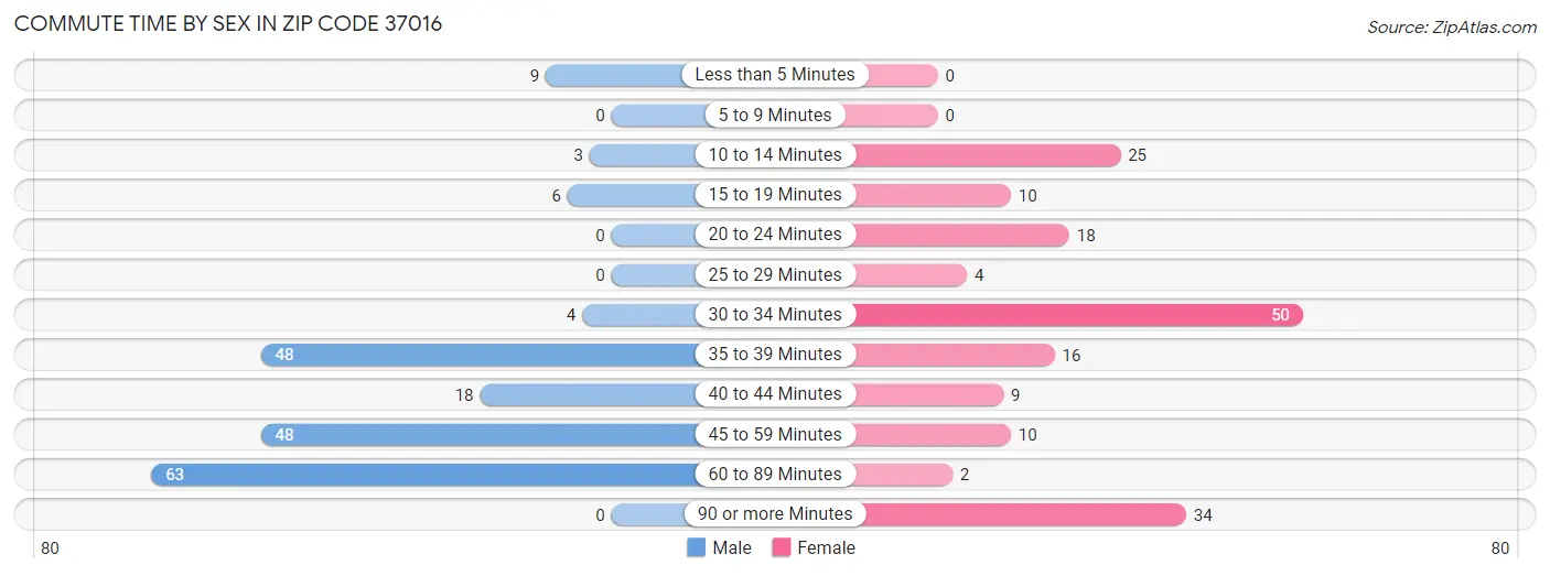 Commute Time by Sex in Zip Code 37016