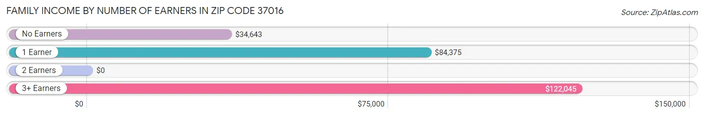 Family Income by Number of Earners in Zip Code 37016