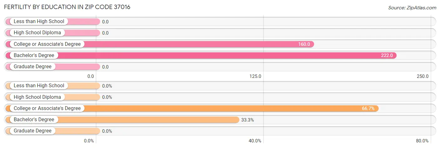 Female Fertility by Education Attainment in Zip Code 37016