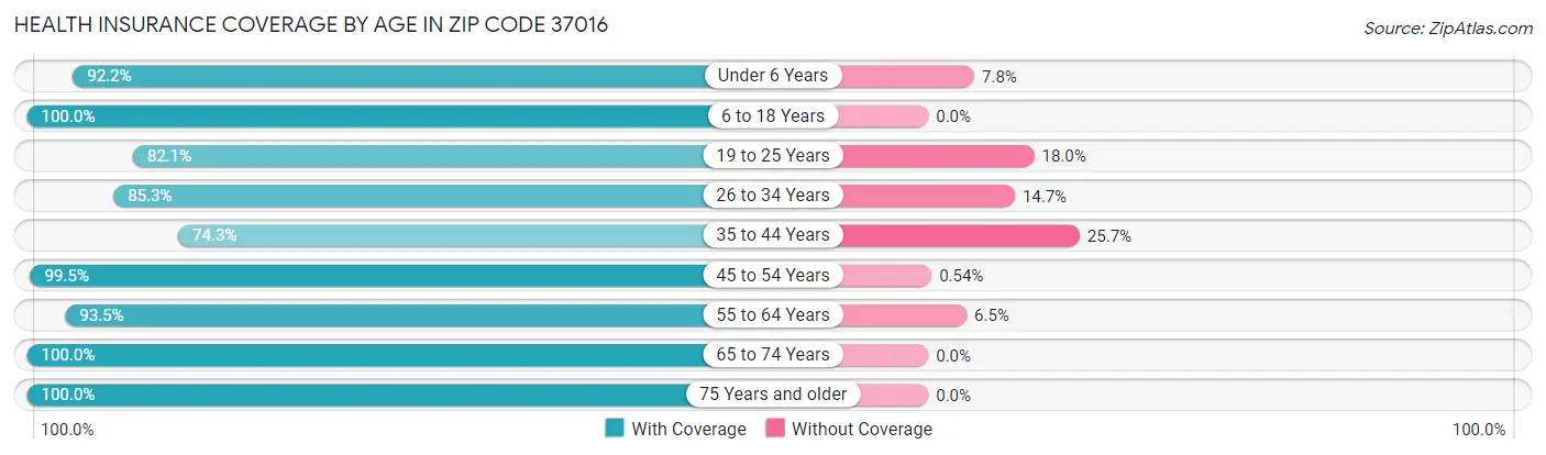 Health Insurance Coverage by Age in Zip Code 37016
