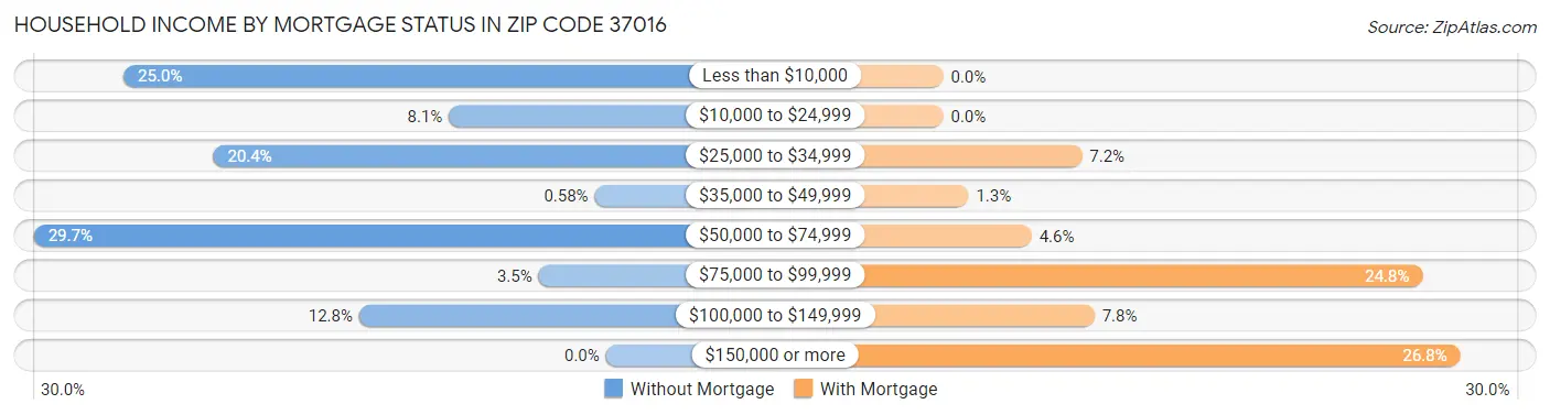 Household Income by Mortgage Status in Zip Code 37016