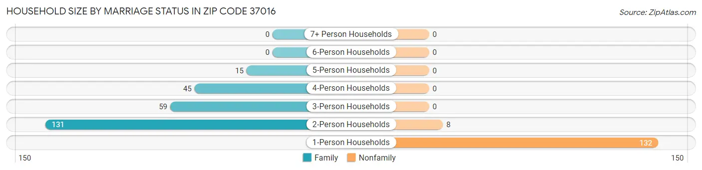 Household Size by Marriage Status in Zip Code 37016