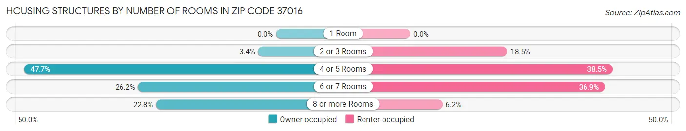 Housing Structures by Number of Rooms in Zip Code 37016