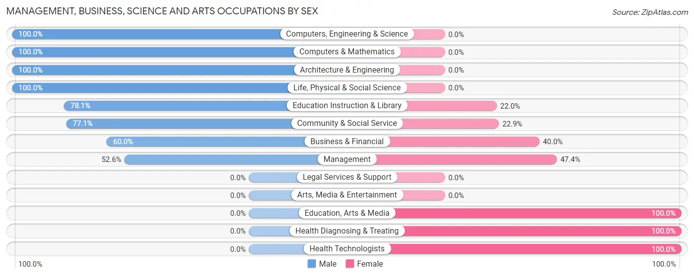 Management, Business, Science and Arts Occupations by Sex in Zip Code 37016