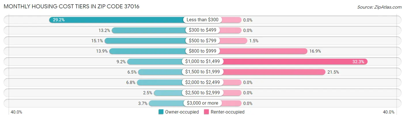 Monthly Housing Cost Tiers in Zip Code 37016