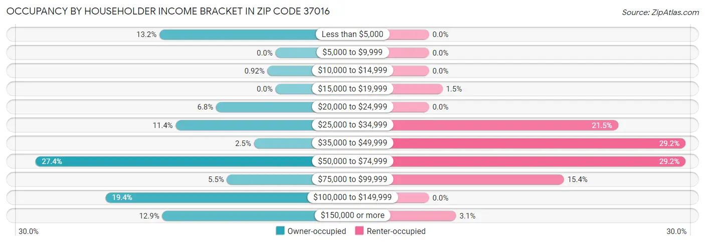 Occupancy by Householder Income Bracket in Zip Code 37016
