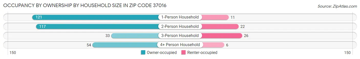 Occupancy by Ownership by Household Size in Zip Code 37016