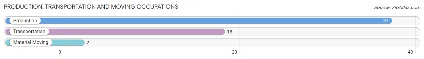 Production, Transportation and Moving Occupations in Zip Code 37016