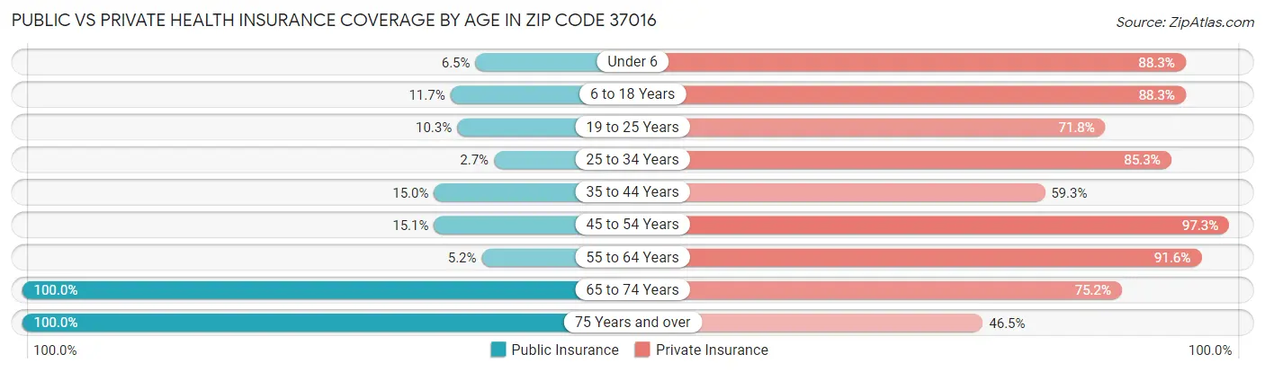 Public vs Private Health Insurance Coverage by Age in Zip Code 37016