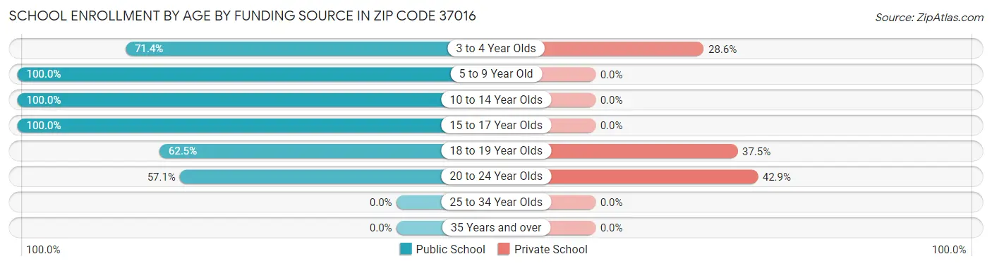School Enrollment by Age by Funding Source in Zip Code 37016
