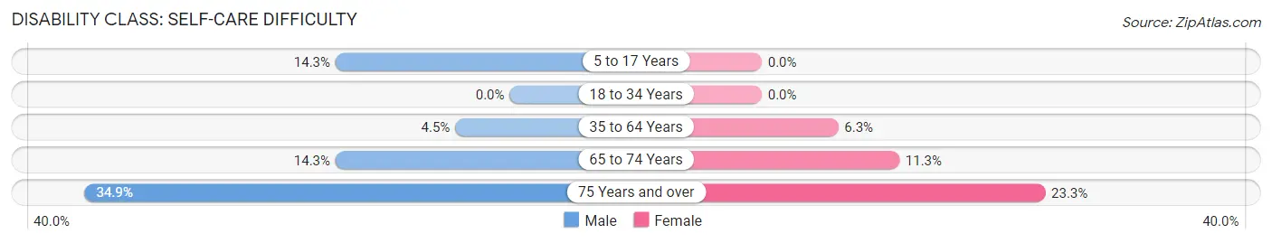 Disability in Zip Code 37016: <span>Self-Care Difficulty</span>