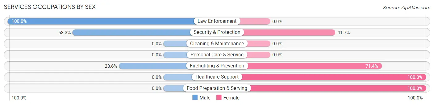 Services Occupations by Sex in Zip Code 37016