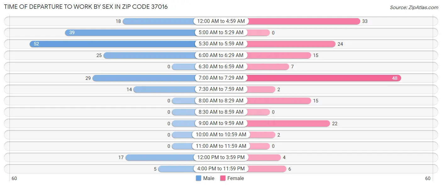 Time of Departure to Work by Sex in Zip Code 37016