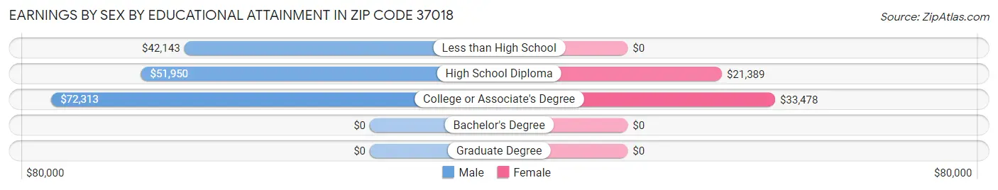 Earnings by Sex by Educational Attainment in Zip Code 37018