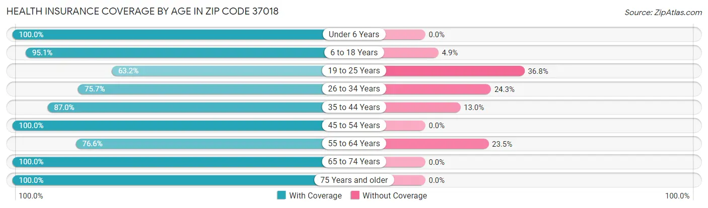 Health Insurance Coverage by Age in Zip Code 37018