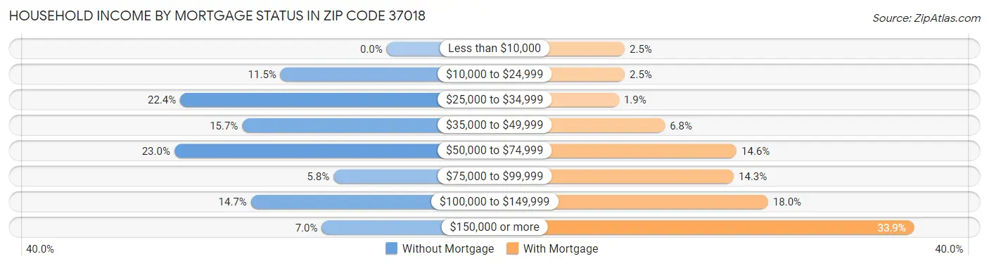 Household Income by Mortgage Status in Zip Code 37018
