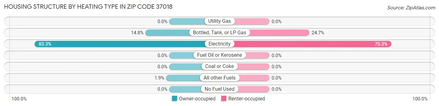 Housing Structure by Heating Type in Zip Code 37018