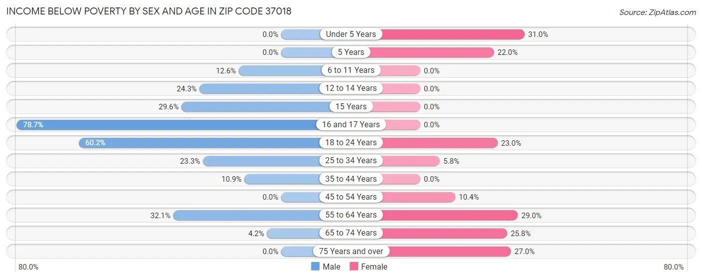 Income Below Poverty by Sex and Age in Zip Code 37018