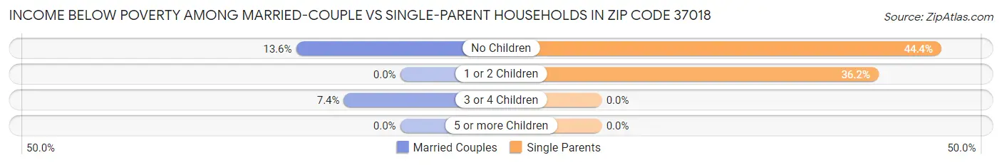 Income Below Poverty Among Married-Couple vs Single-Parent Households in Zip Code 37018