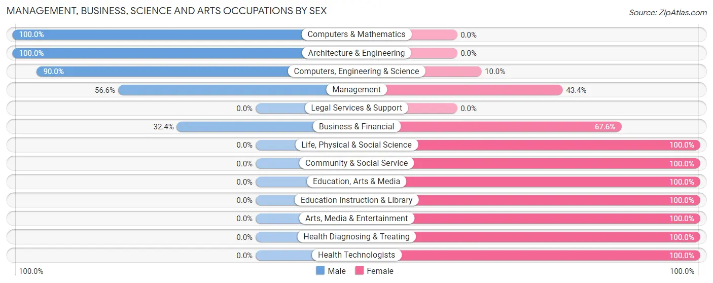 Management, Business, Science and Arts Occupations by Sex in Zip Code 37018