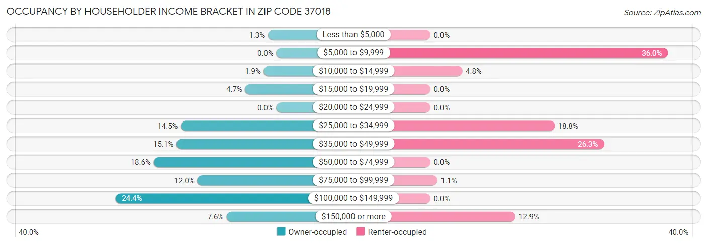 Occupancy by Householder Income Bracket in Zip Code 37018