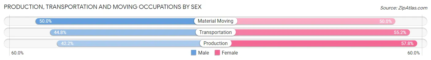 Production, Transportation and Moving Occupations by Sex in Zip Code 37018