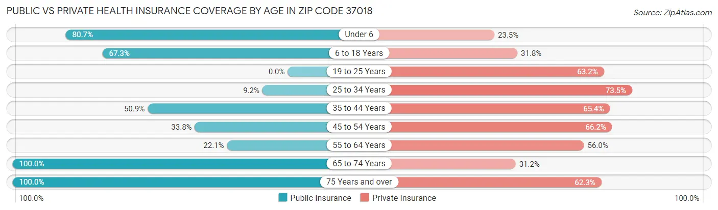 Public vs Private Health Insurance Coverage by Age in Zip Code 37018