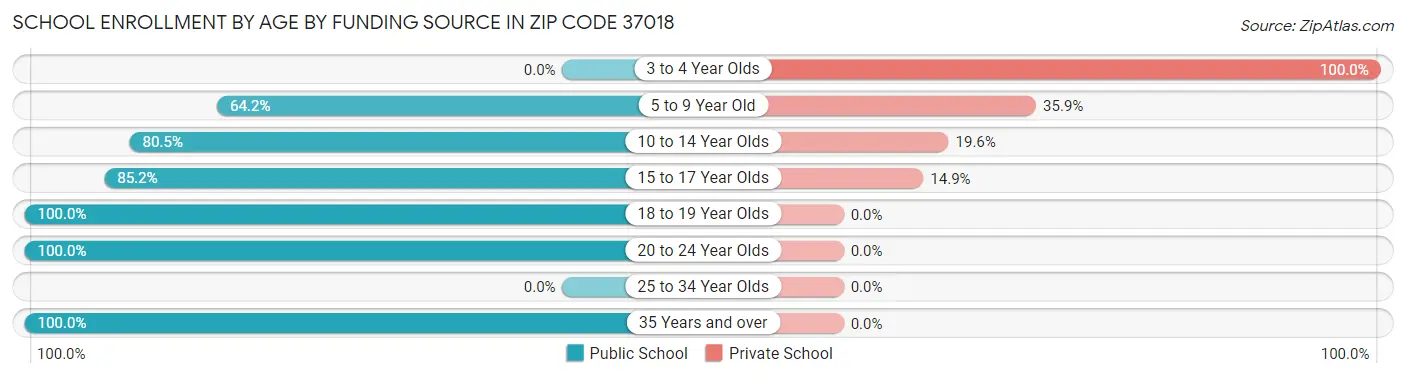 School Enrollment by Age by Funding Source in Zip Code 37018