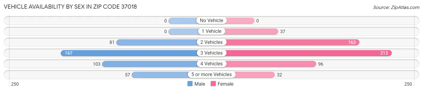 Vehicle Availability by Sex in Zip Code 37018