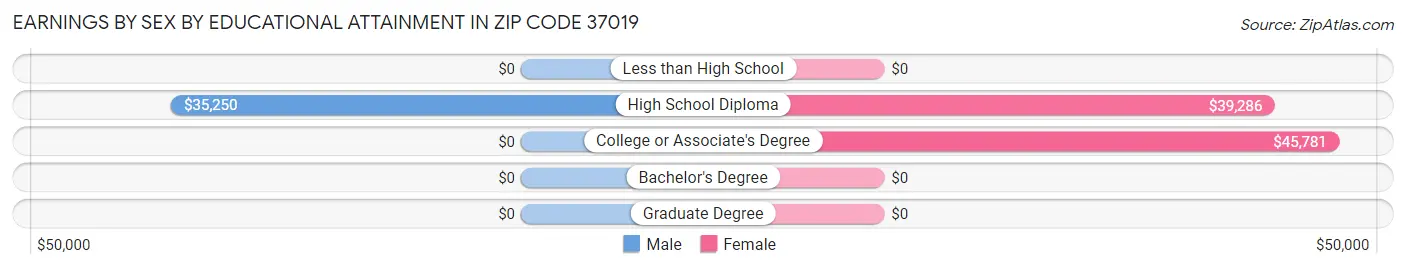 Earnings by Sex by Educational Attainment in Zip Code 37019