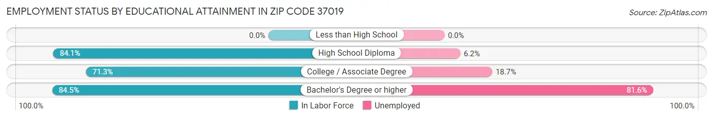 Employment Status by Educational Attainment in Zip Code 37019