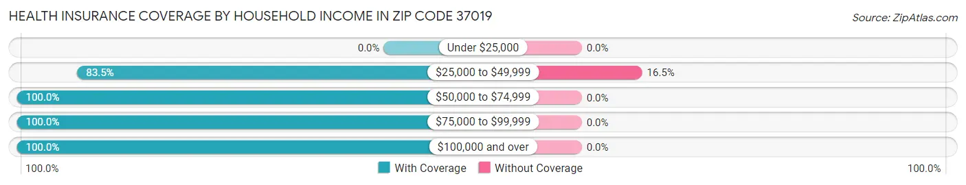 Health Insurance Coverage by Household Income in Zip Code 37019