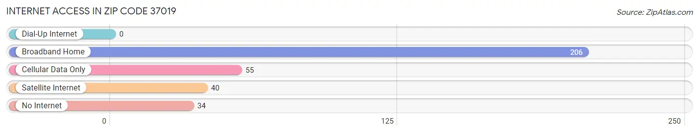 Internet Access in Zip Code 37019