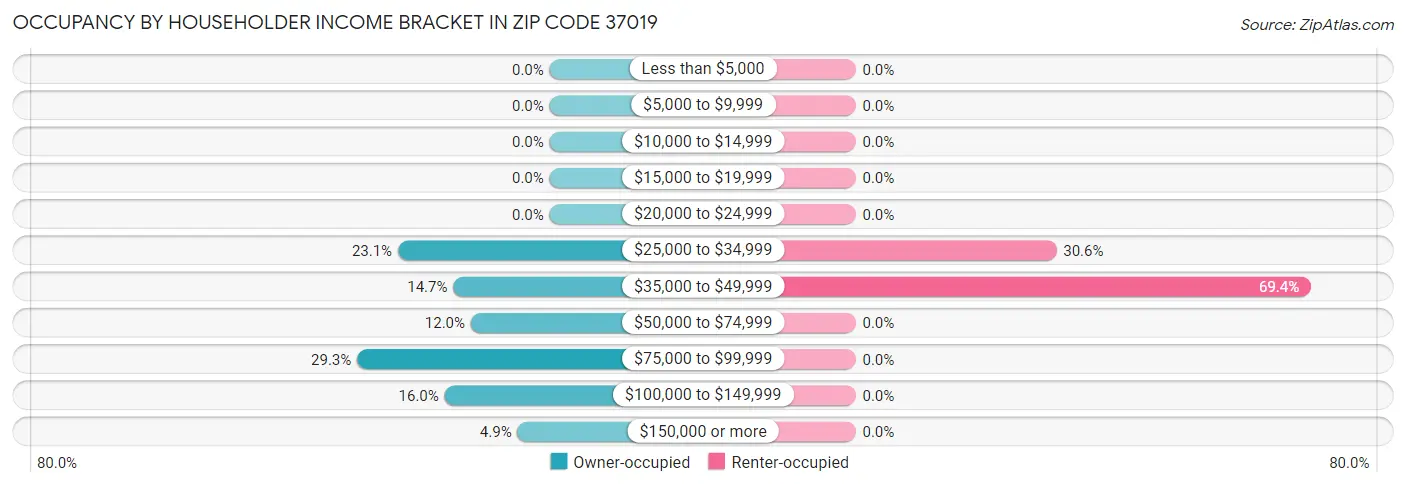 Occupancy by Householder Income Bracket in Zip Code 37019