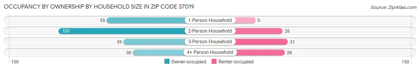 Occupancy by Ownership by Household Size in Zip Code 37019