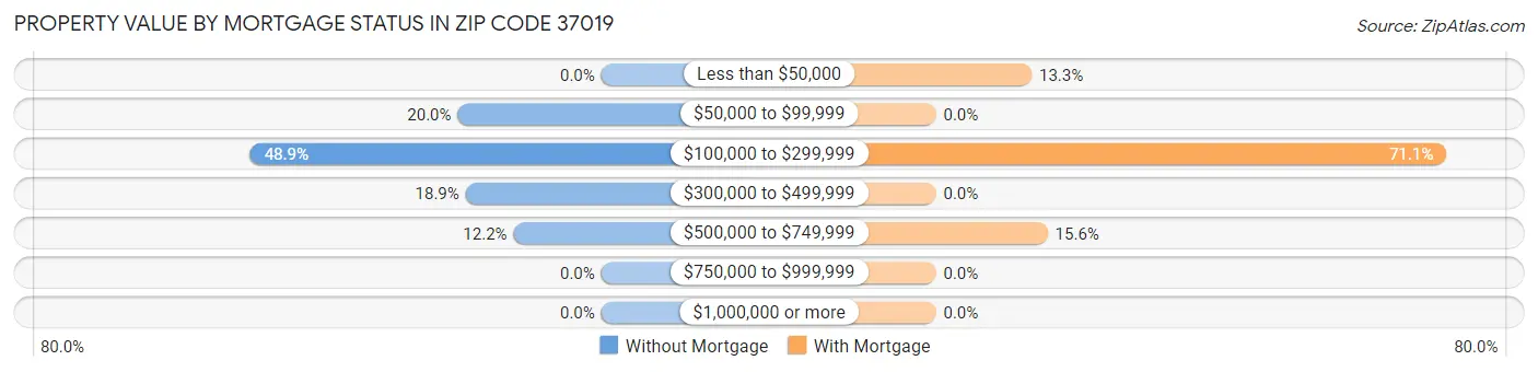 Property Value by Mortgage Status in Zip Code 37019